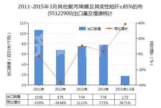2011-2015年3月其他聚丙烯腈及其變性短纖≥85%的布(55122900)出口量及增速統計